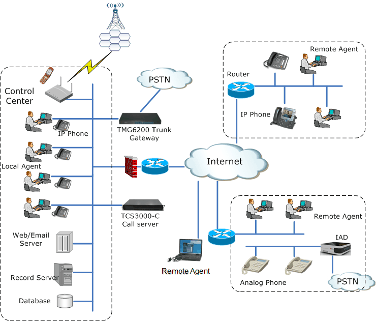 Telesail Unified call center solution